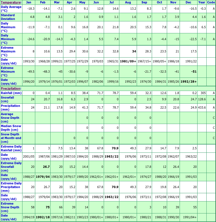 Eureka River Climate Data Chart